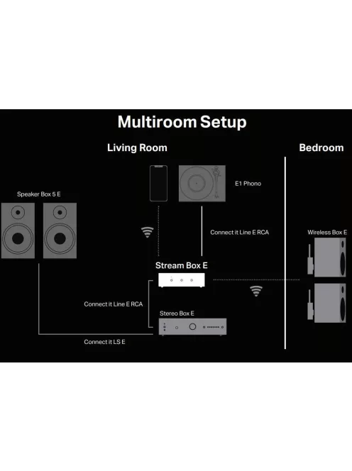 Pro-Ject Stream Box E - Hálózati lejátszó és multiroom streamer /fekete/